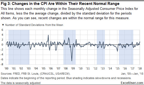 Excel chart of the changes in the CPI show that they're within their recent normal range