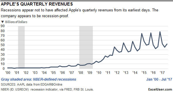 An Excel chart of Apple's quarterly revenues from 2000.