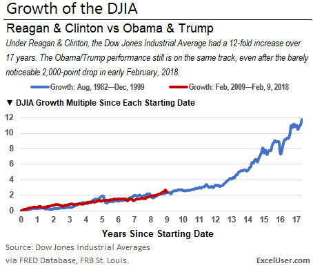 An Excel chart that compares the DJIA after the Reagan tax cut to the Dow after the Great Recession