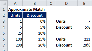 A schedule of quantity discounts to illustrate an approximate match.