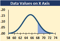 Excel's NORM.DIST function shows the probability that a number falls below the given value.