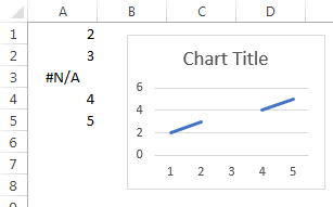 Many Excel users now have the option to chart #N/A as empty cells.