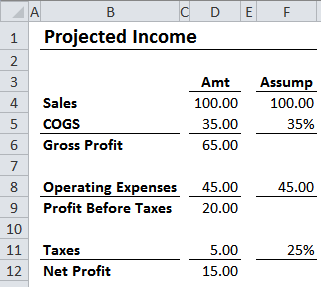 An example of a deterministic income forecast