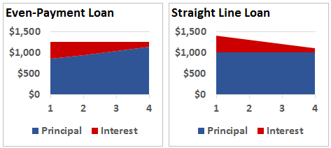Excel amortization charts showing principal and interest paid for an even-payment loan and a straight-line loan.