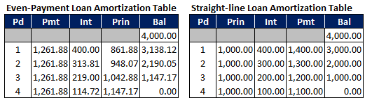 Excel amortization tables for an even-payment loan and a straight-line loan.