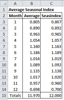 An Excel Table with Sales and a Seasonal Index