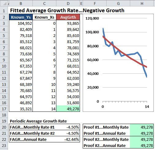 Excel chart of the Fitted Average Growth Rate with negative growth.