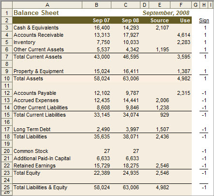 An Excel balance sheet that includes Sources and Uses of funds.