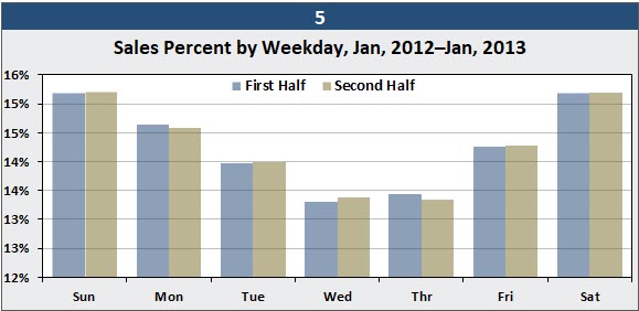 An Excel Cycle-Plot column chart, which shows the average sales by day of the week over twelve months.