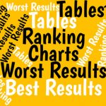 Show Top and Bottom Results in a Chart-Table This Excel table shows the top and bottom five results, with charts that show the most recent three month trends. And it updates automatically.