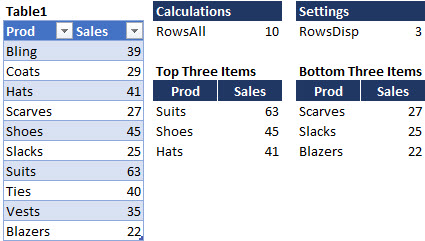 We can return the top- and bottom-3 sales results by entering 3 in the RowsDisp cell.